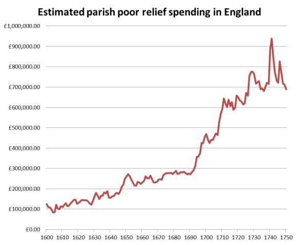 Poor relief spending, 1600-1750 (81 parishes, 24-02-14)