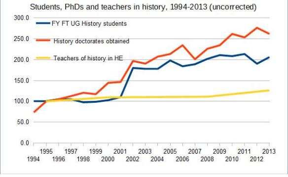 Students, PhDs and teachers in history, 1994-2013 (uncorrected)